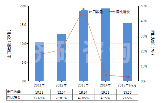2011-2015年9月中國非零售純聚酯短纖單紗(純指按重量計聚酯短纖含量在85%及以上)(HS55092100)出口量及增速統(tǒng)計